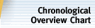 Chronological Overview Chart
